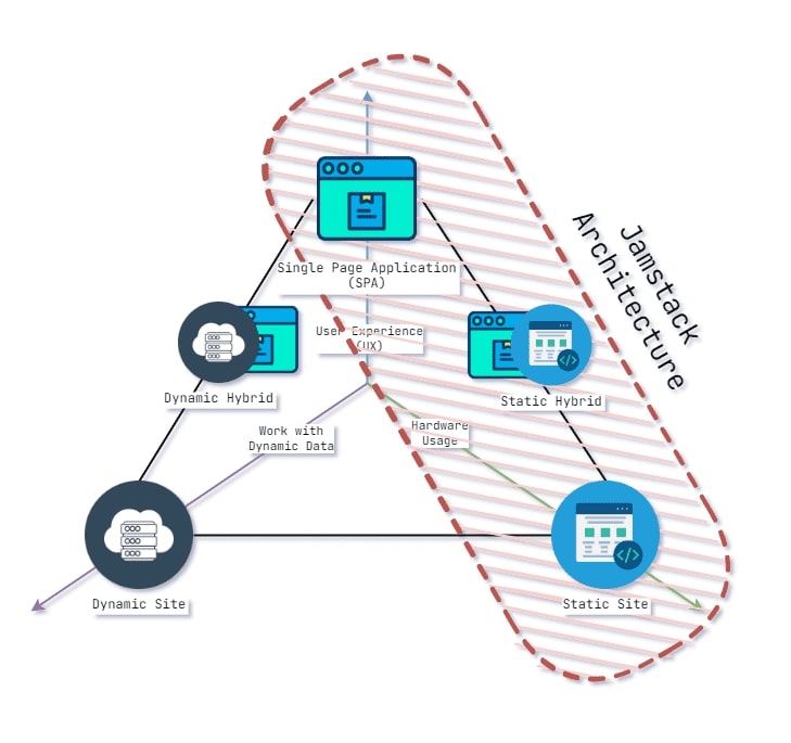 Sites Triangle with Jamstack Architecture