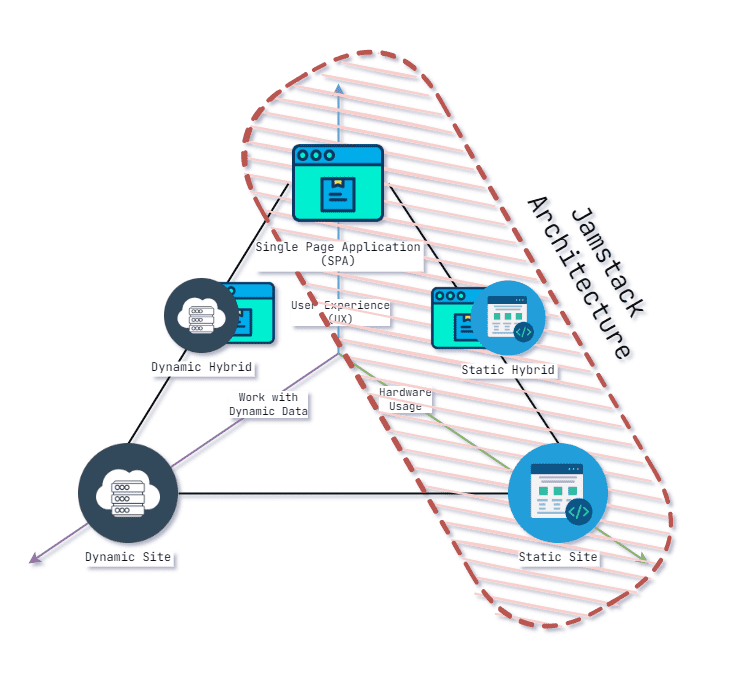 Sites Triangle with Jamstack Architecture