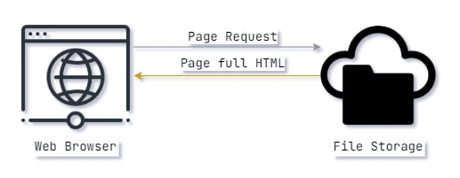 Static Site Workflow