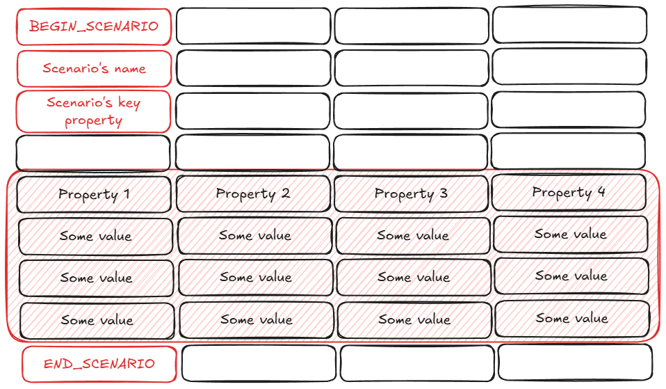 Custom format entity structure