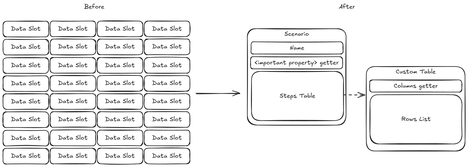 Replace raw data with understandable structure